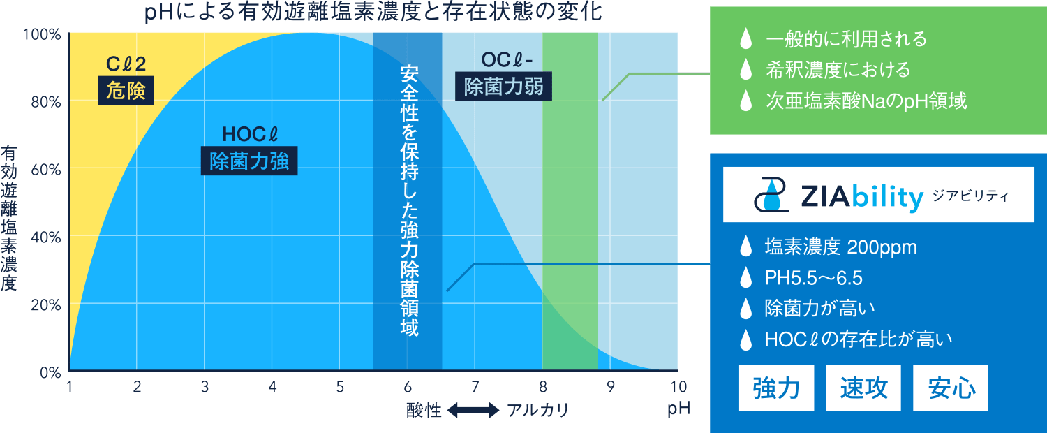 pHによる有効遊離塩素濃度と存在状態の変化の図