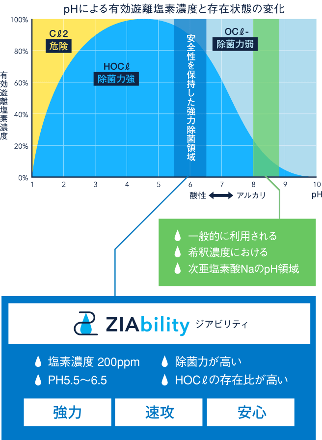 pHによる有効遊離塩素濃度と存在状態の変化の図